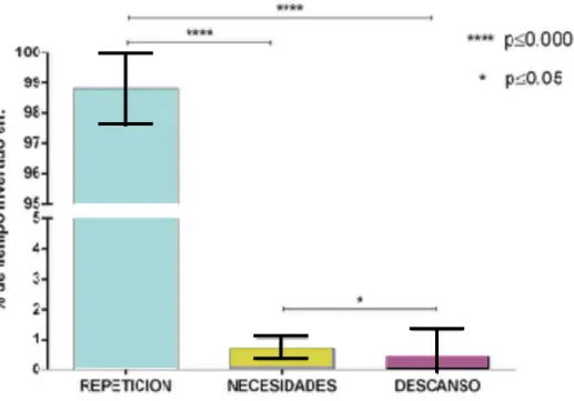 Figura 5. Gráfica que representa el porcentaje de tiempo dedicado a cada actividad del total de las  sesiones en la finca