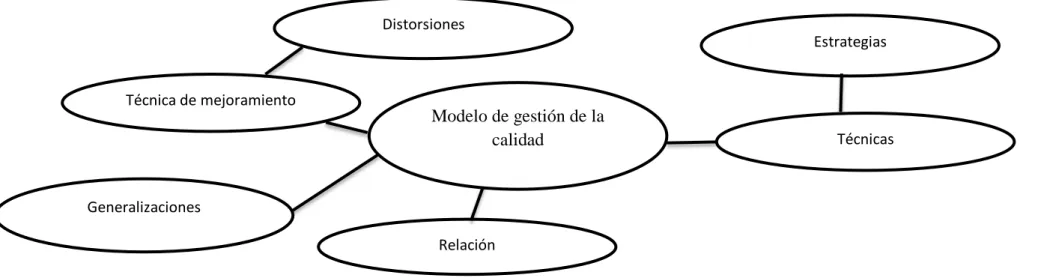 Gráfico 4 Modelo de gestión de calidad  