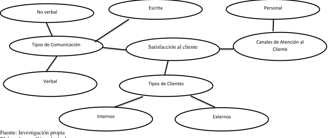 Gráfico 5 Satisfacción al cliente 
