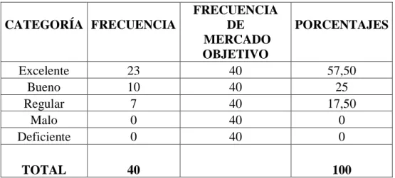 Tabla 8 Atención de los clientes 