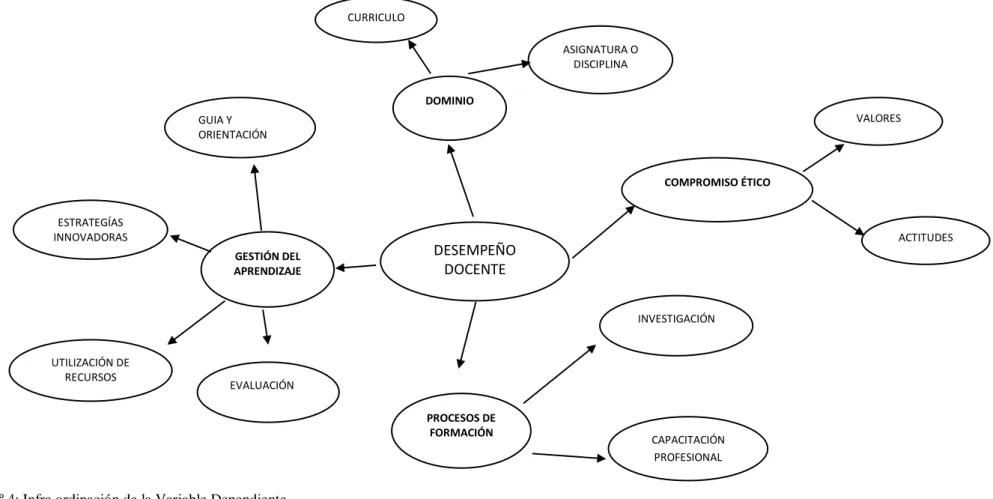 Gráfico Nº 4: Infra ordinación de la Variable Dependiente  Elaborado por: Mayra Torres M