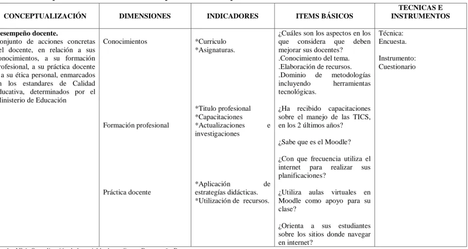Cuadro de la Operalización de la Variable Dependiente. Desempeño docente. 