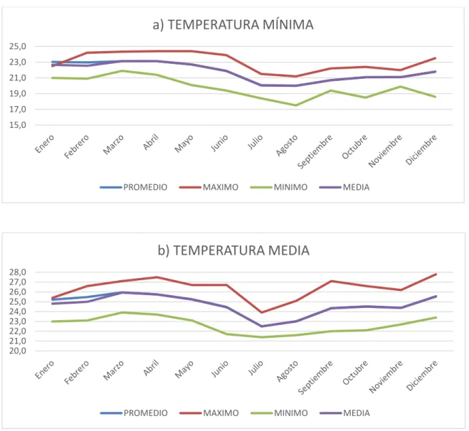 Figura 5. Análisis descriptivo de la variable temperatura 