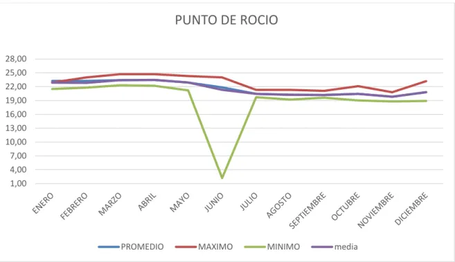 Figura 9. Análisis descriptivo de la variable punto de rocío. 