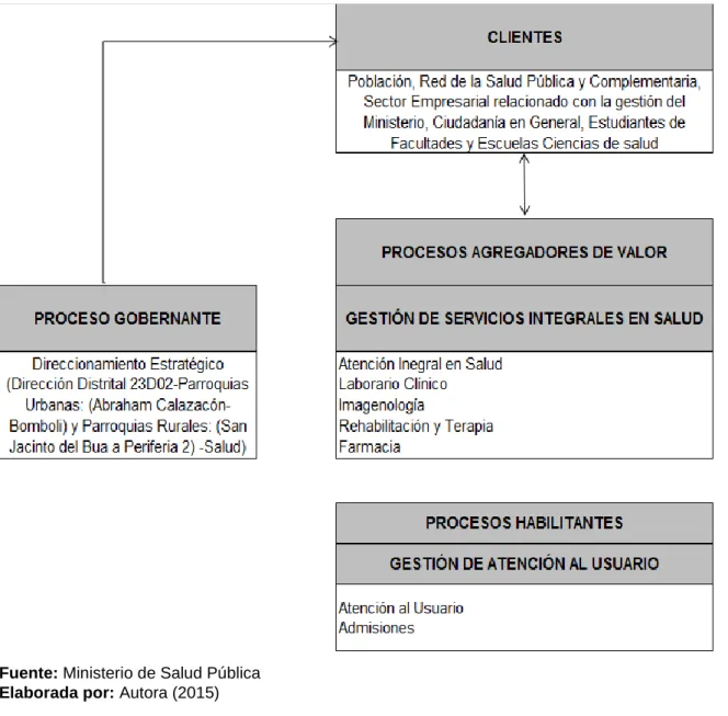 Figura 6. Mapa de Procesos 