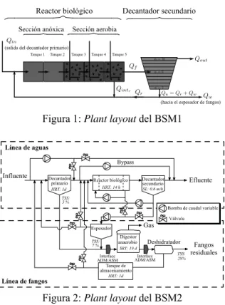 Figura 1: Plant layout del BSM1 