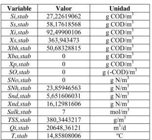 Tabla 3: Valores del caudal de purga en función del  tiempo de simulación.  Tiempo (d)  Qw (m 3 /d)  0 ≤ t &lt; 182  300  182 ≤ t &lt; 364  450  364 ≤ t &lt; 546  300  546 ≤ t &lt; 608  450 