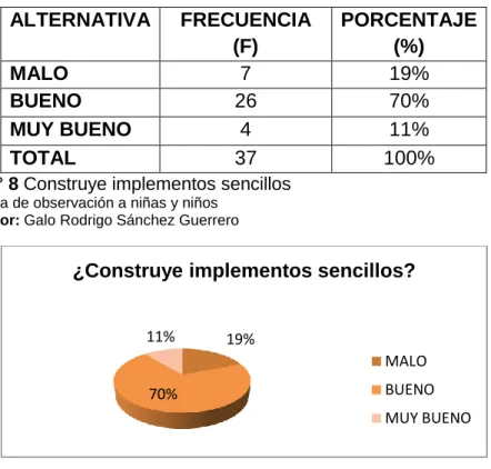 Cuadro N° 8 Construye implementos sencillos 