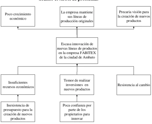 Gráfico 1: Árbol de problemas