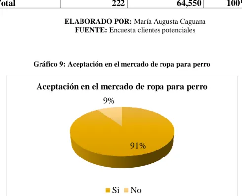 Gráfico 9: Aceptación en el mercado de ropa para perro 