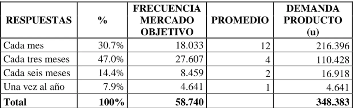 Tabla 23: Cálculo de la demanda en productos (ropa para perro) 