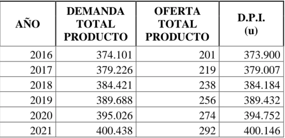 Tabla 40: Mercado potencial para el proyecto 