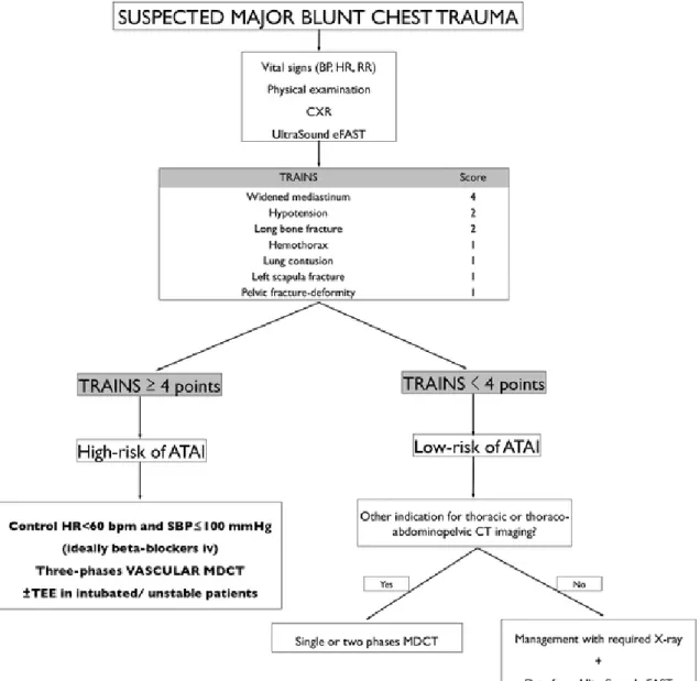 Fig. 3.  Proposed  algorithm  for  managing  major  trauma  patients  with  associated  blunt  chest  trauma  according  also  to  the  international recommendations for advance imaging test [2, 8] and medical therapy [3, 4] in patients at high risk of ATA