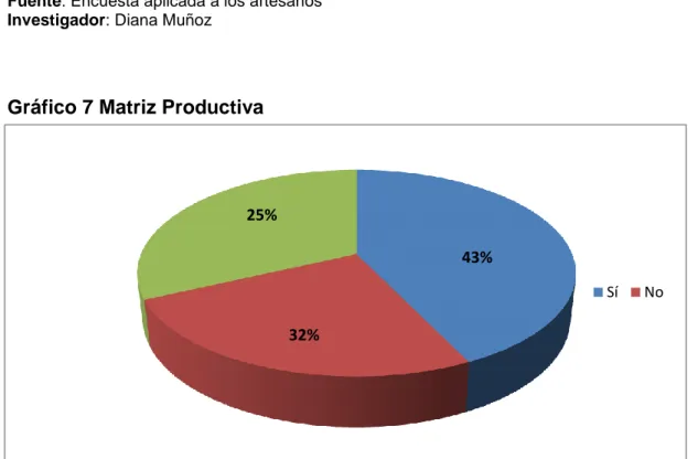 Gráfico 7 Matriz Productiva 