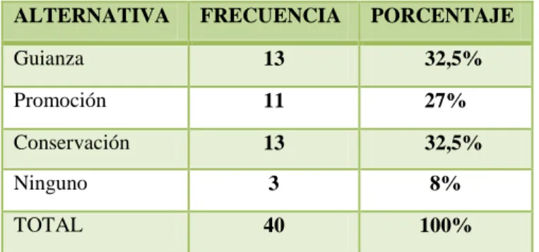 Gráfico 7 Tabulación Pregunta 2 
