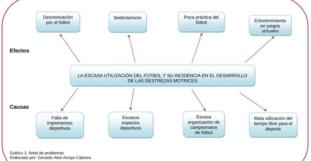 Gráfico 1: Árbol de problemas 