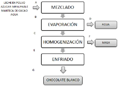 Figura 3. Diagrama de flujo de la elaboración de Chocolate blanco