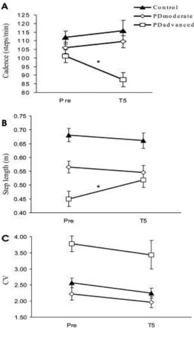 Figure 2 . Cadence (A), step length (B), and CV (C) before treadmill walking  (Pre) and during treadmill walking (T5)