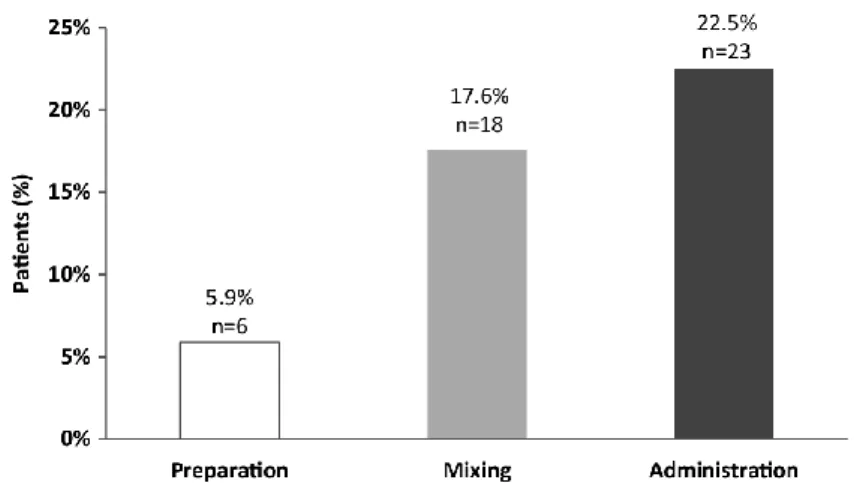 Fig.  5  Mistakes  in  reconstitution/administration  procedure;  Number  and  proportion  of  patients  that  made  at  least  one  mistake during mixing, preparation and administration of pegvisomant 