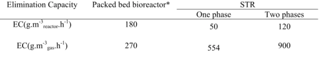 Table 2. In terms of the reactor volume the packed bed bioreactor exhibited an EC 33% 