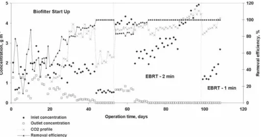 Figure 3. Start-up of the biofilter and effect of flow rate and concentration on the performance of perlite biofilter.