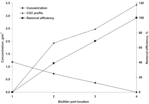 Figure 6. Temperature and biomass dry weight profile along the biofilter height (Day 99: Inlet loading rate – 84 g/m 3 .h, Removal efficiency – 100%).