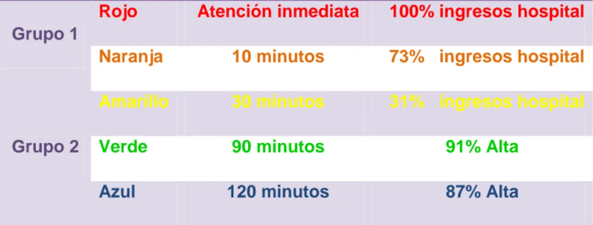 Tabla 5: Niveles de priorización de la MTS versión Alemana 