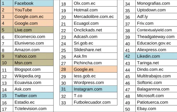 Tabla 3: TOP 50 sitios web más visitados en Ecuador