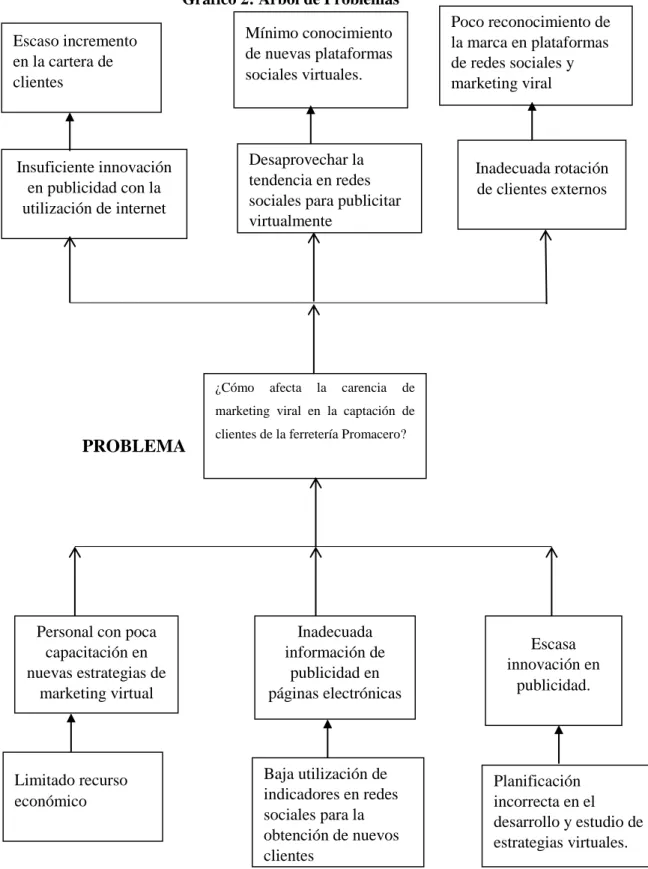 Gráfico 2: Árbol de Problemas   