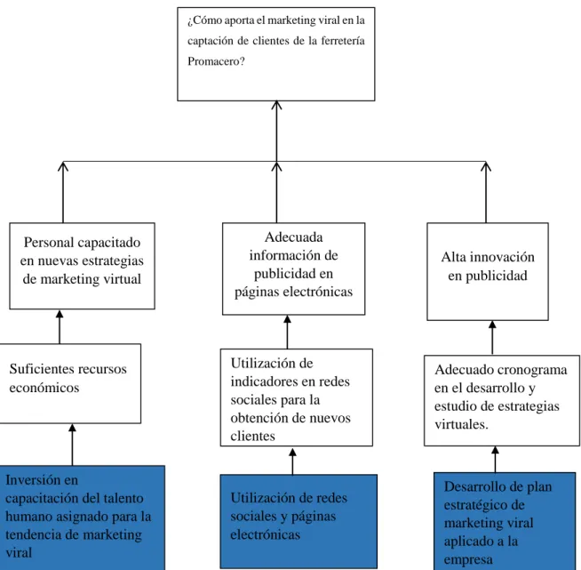 Gráfico 4 Árbol de Posibles Soluciones 