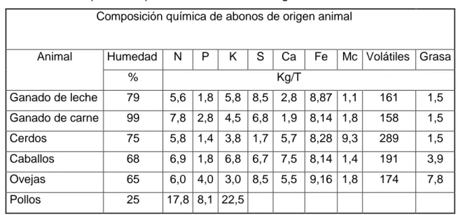 Cuadro 1. Composición química de abonos de origen animal. 