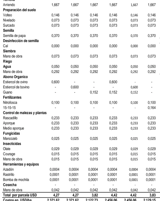 Cuadro 16.  Costos de producción en dólares en comportamiento agronómico  de  la  papa  yema  de  huevo  (Solanum  tuberosum  L.Var
