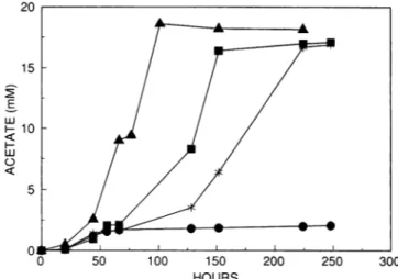 FIG. 2. Kinetics of ethanol formation from glucose at initial pH 3.0 (0), 4.2 (U), and 5.0 (A).