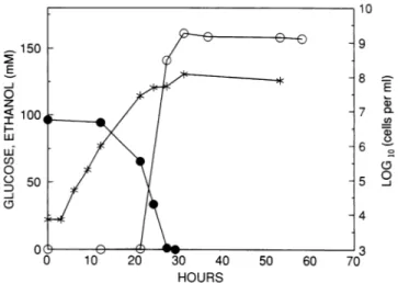 FIG. Evolution of the yeastpopucilaionMR b*),tglucose band ehnl(0), at initial pH 3.6.