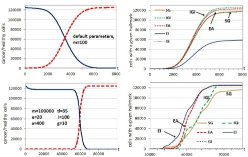 Figure 3.6: Evolution through time iterations of the number of healthy cells (continuous lines) and cancer cells (dashed lines) using an initial grid full of healthy cells (left), together with the evolution of the different hallmarks (right)