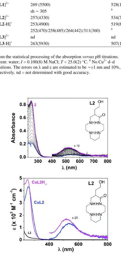 Table 4. UV-vis absorption spectrophotometric parameters of the cupric complexes   formed with ligands L1–L3  a 