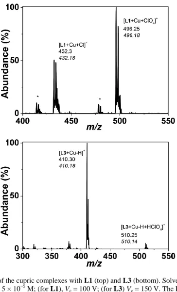 Fig. 2. ESI-MS spectra of the cupric complexes with L1 (top) and L3 (bottom). Solvent: H 2 O; positive mode