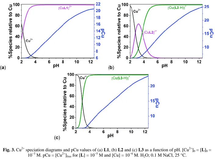 Fig. 3. Cu 2+  speciation diagrams and pCu values of (a) L1, (b) L2 and (c) L3 as a function of pH