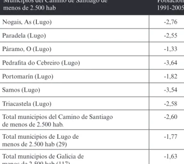 Tabla nº 2. Tasas de crecimiento de la población de los municipios del Camino de  Santiago  Francés menores de 2.500 h