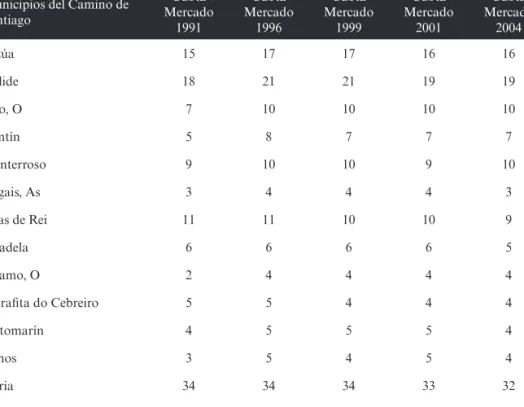 Tabla nº 5. Distribución de la cuota de mercado en los municipios del Camino de Santiago  (1991-2004)