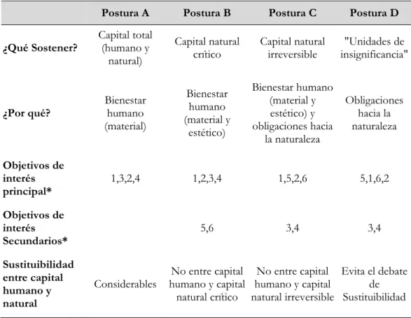 Tabla II.1 - Diferentes Concepciones de Desarrollo Sostenible 