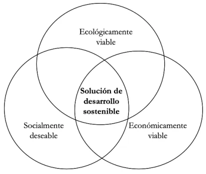 Figura II.5 – Claves del desarrollo sostenible  Solución de  desarrollo  sostenible Ecológicamente viable Socialmente  deseable Económicamente viableSolución de desarrollo sostenibleEcológicamente viableSocialmente deseableEconómicamente viable
