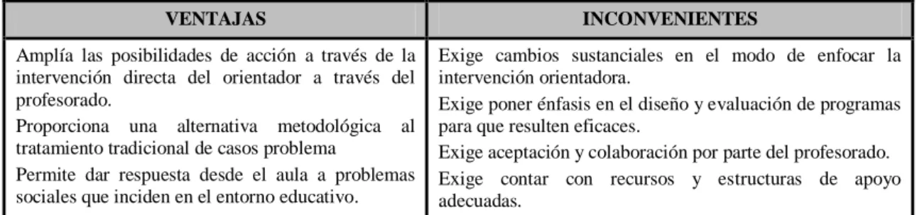 Tabla 8. Ventajas e inconvenientes del principio de prevención (Álvarez Rojo, 1994a) 