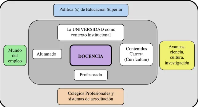 Fig. 3. Componentes principales que integran la Universidad (Zabalza, 2002:12)  1.1. La Universidad en sus comienzos: de la tutoría como docencia a la docencia sin  tutoría 
