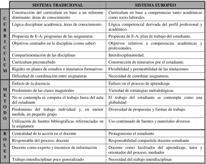 Tabla  2.  Aspectos  básicos  del  sistema  europeo  de  enseñanza  superior  (Martínez  Muñoz  y  Laborda Molla, 2004) 