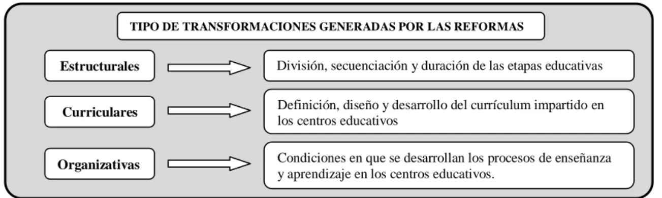Fig. 5. Tipo de transformaciones generadas por las reformas educativas (Mateo, 2000)  González  Ramírez  (2005)  señala  que,  además  de  las  transformaciones  más  formales como  la  nueva estructura de las titulaciones (Grado, Máster y Doctorado), la  