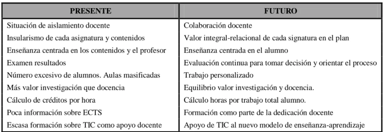 Tabla  3.  Conocimientos,  motivaciones  y  actitudes  de  los  profesores  ante  el  EEES  (Cabello  Martinez y Antón Ares, 2005) 