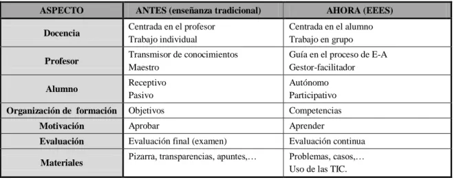 Tabla 5. Cambios principales del EEES (Martínez Lirola, 2008a) 