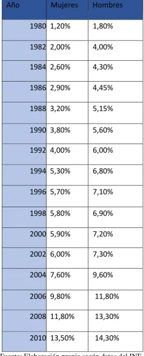 Tabla II. Porcentaje segundas nupcias sobre el total de matrimonios y sexo      Año        Mujeres      Hombres     