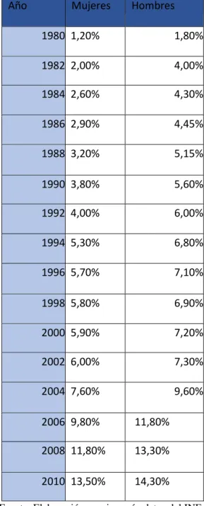 Tabla II. Porcentaje segundas nupcias sobre el total de matrimonios y sexo      Año        Mujeres      Hombres     